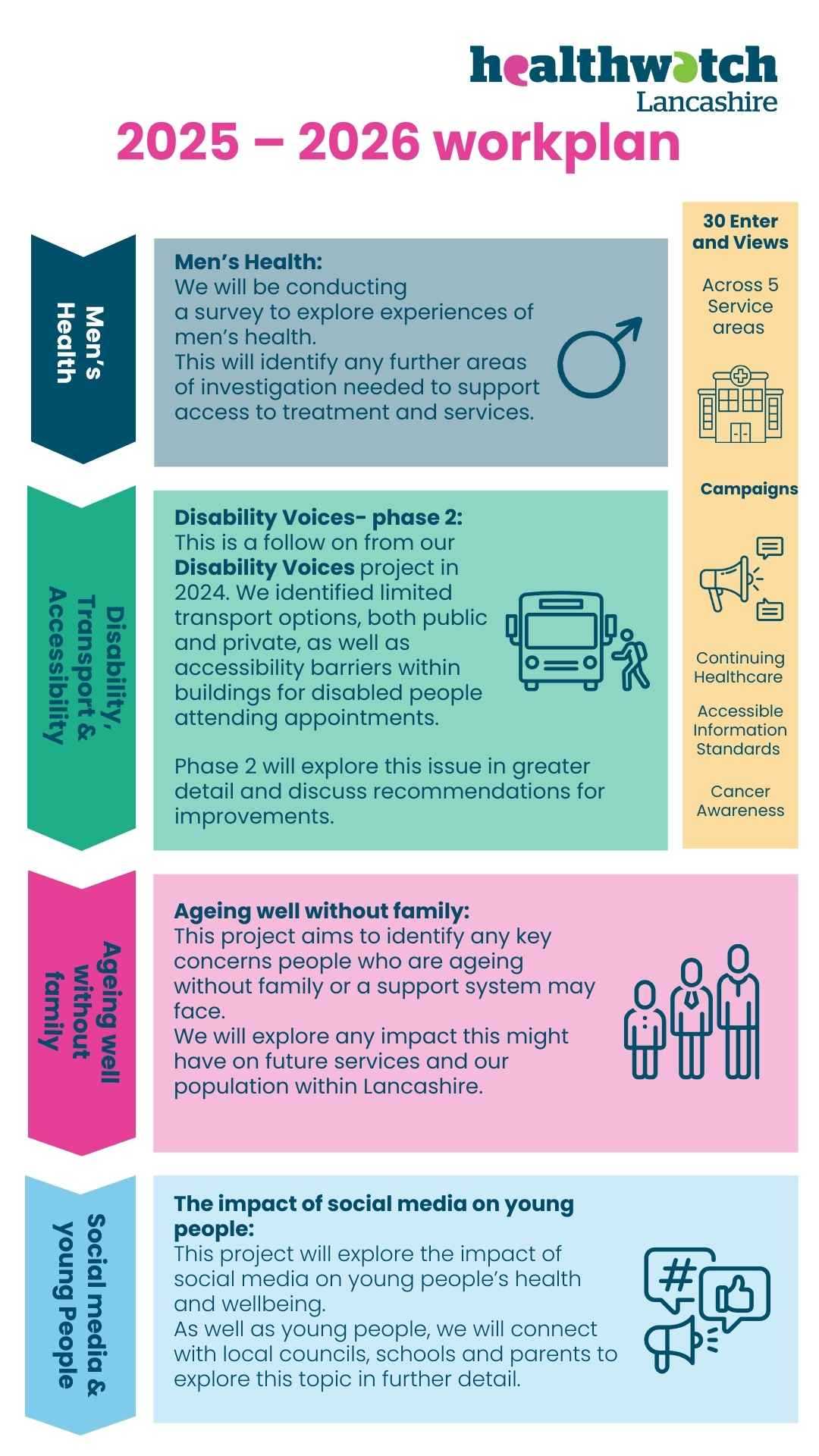 Healthwatch Lancashire 2025/26 Workplan