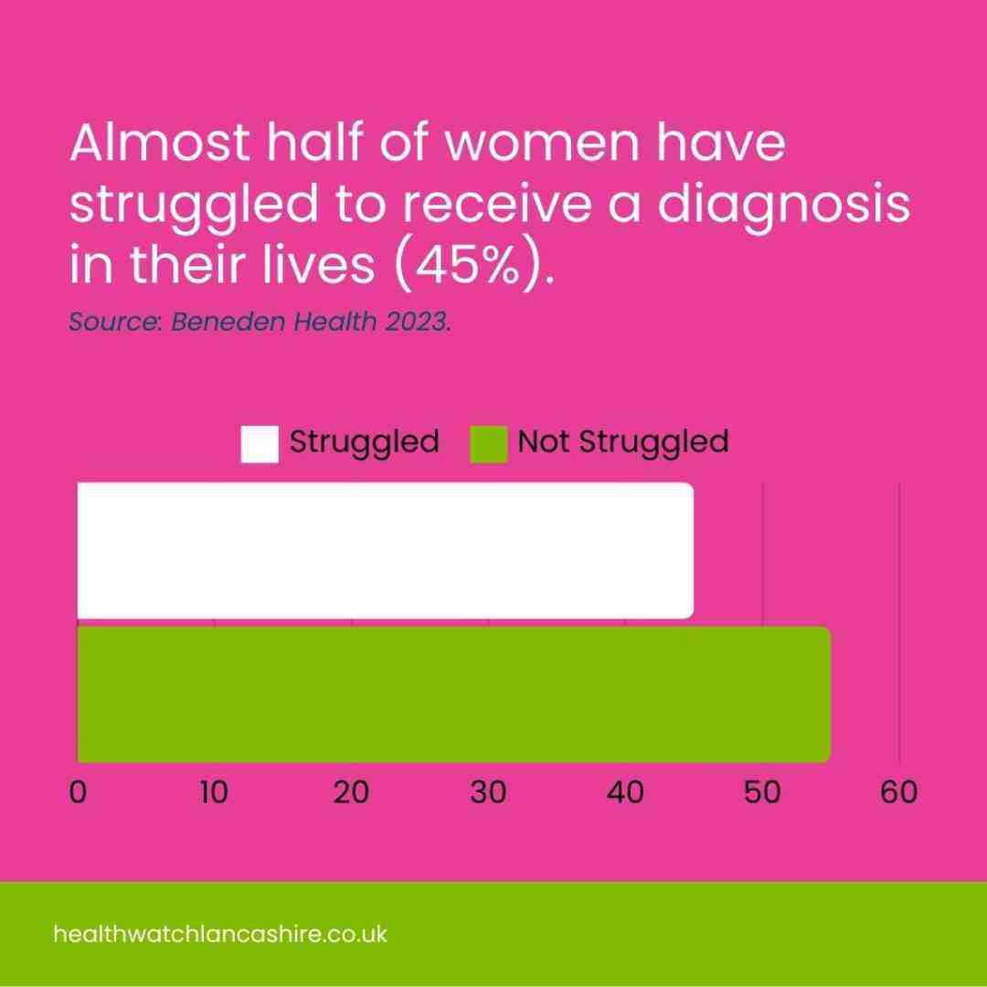 An infographic to show that almost half of women have struggled to receive a diagnosis in their lives.